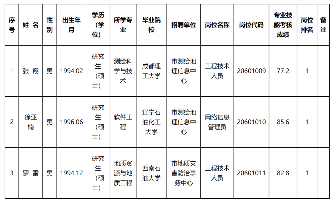 洪雅县自然资源和规划局最新招聘启事