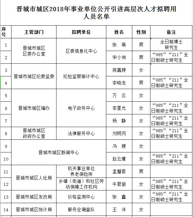 山西省晋城市城区最新人事任命，新一轮人才布局助力区域发展腾飞