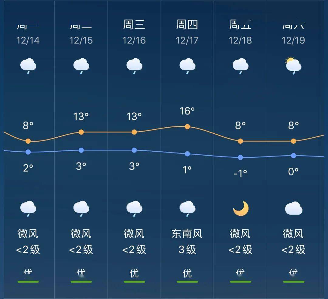 西营乡天气预报更新通知