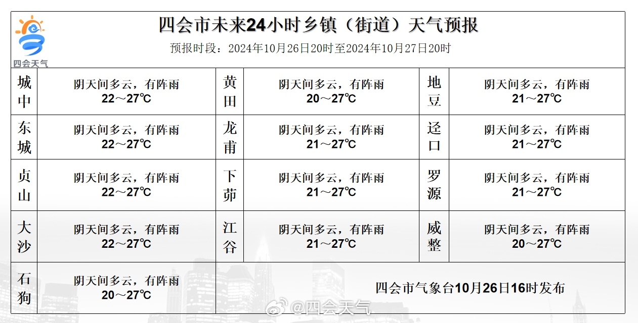 太阳村委会天气预报更新通知