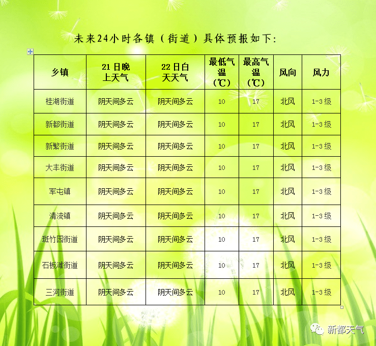 长久社区最新天气预报通知